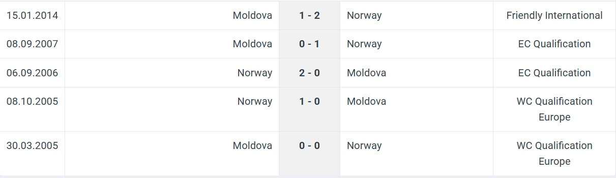 Moldova Norway H2H results 22 03 2025