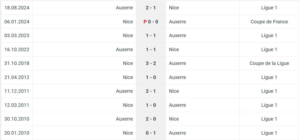 Nice Auxerre H2H results 14 03 2025