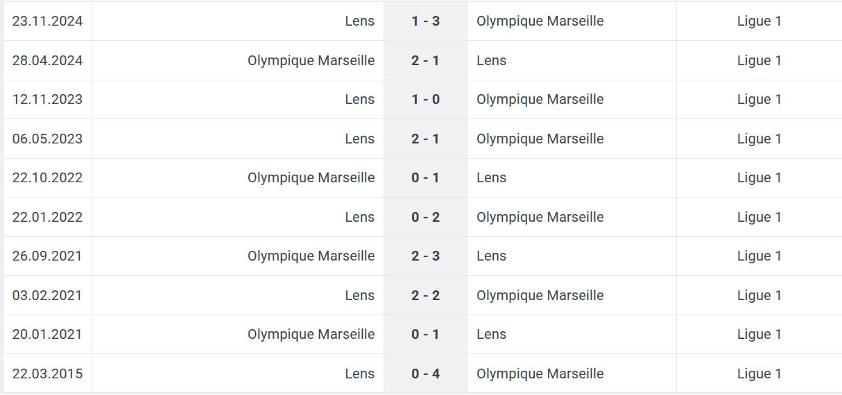 Olympique Marseille Lens H2H results 08 03 2025 France