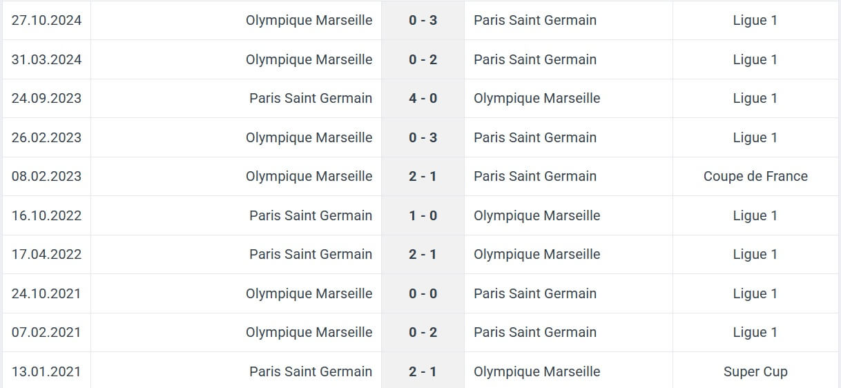 Paris Saint Germain Olympique Marseille H2H results 16 03 2025