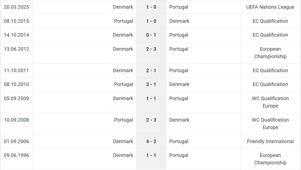 Portugal Denmark H2H results 23 03 2025