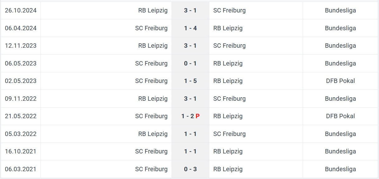 SC Freiburg RB Leipzig H2H results 08 03 2025