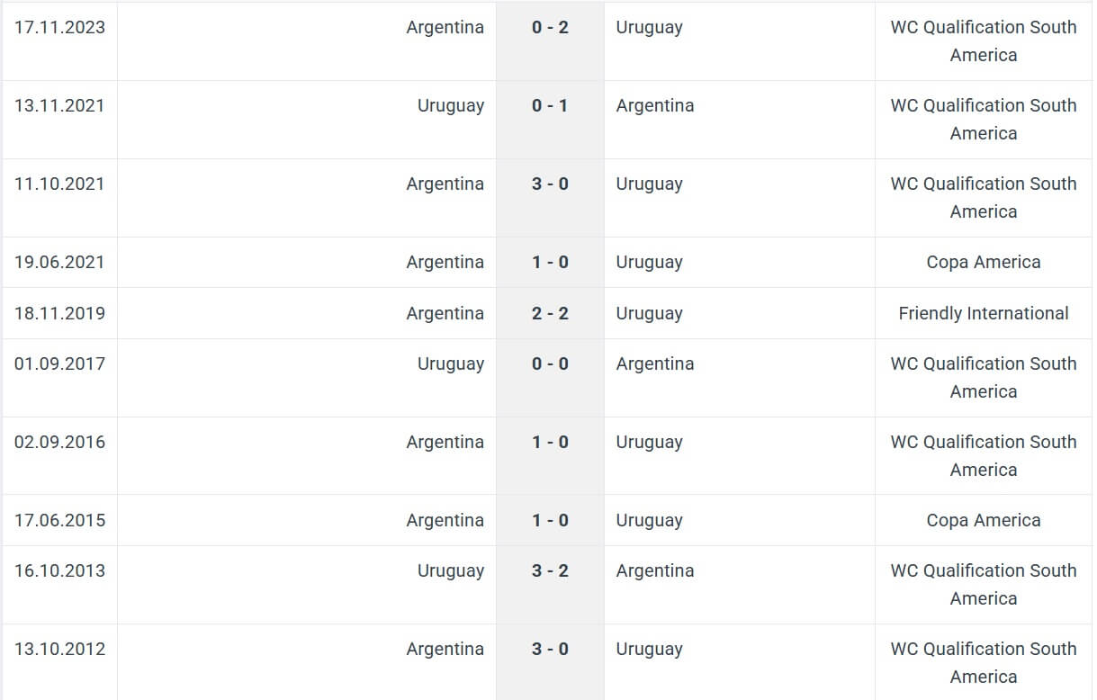 Uruguay Argentina H2H results 22 03 2025