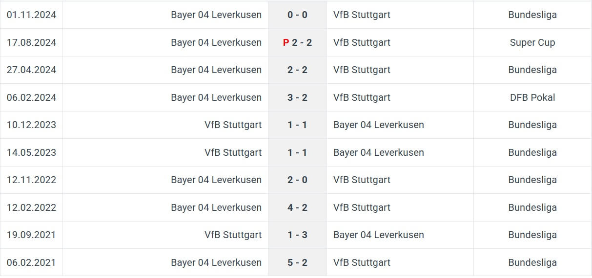 VfB Stuttgart Bayer 04 Leverkusen H2H results 16 03 2025