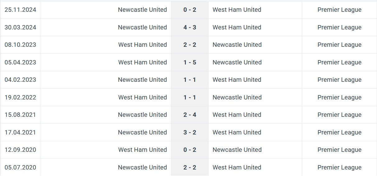 West Ham United Newcastle United H2H results 10 03 2025