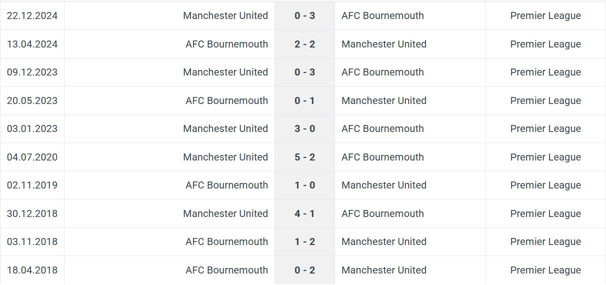 AFC Bournemouth Manchester United H2H results 27 04 2025 EPL