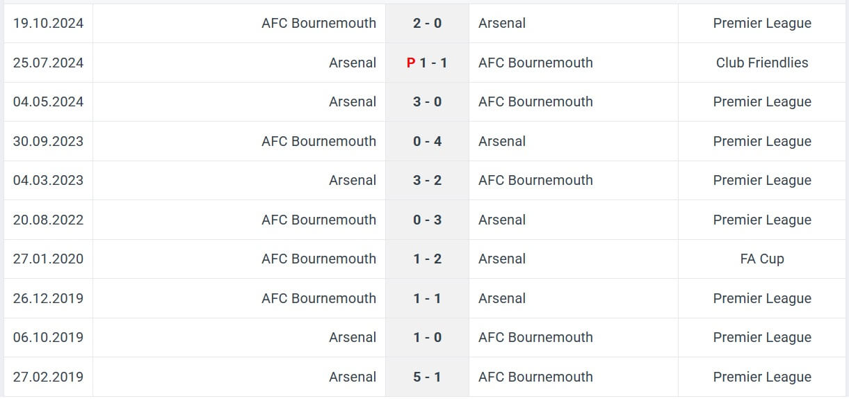 Arsenal AFC Bournemouth H2H results 03 05 2025 EPL