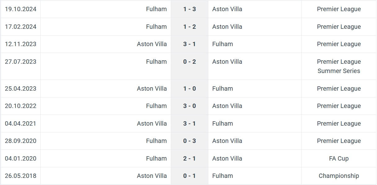 Aston Villa Fulham H2H results 03 05 2025 EPL 1