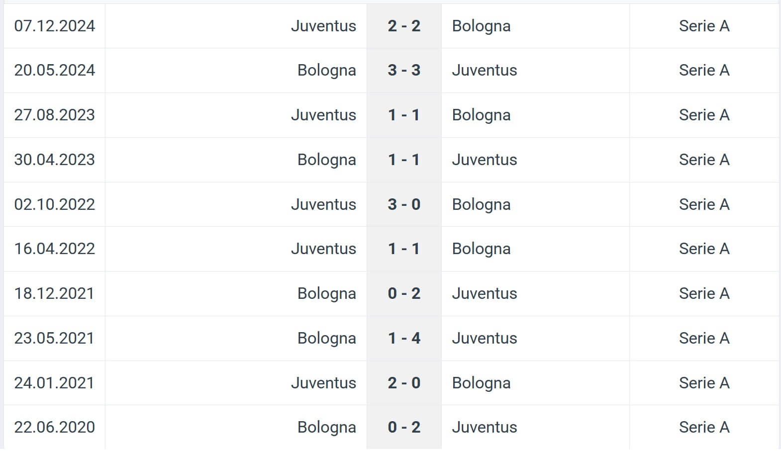 Bologna Juventus H2H results 04 05 2025