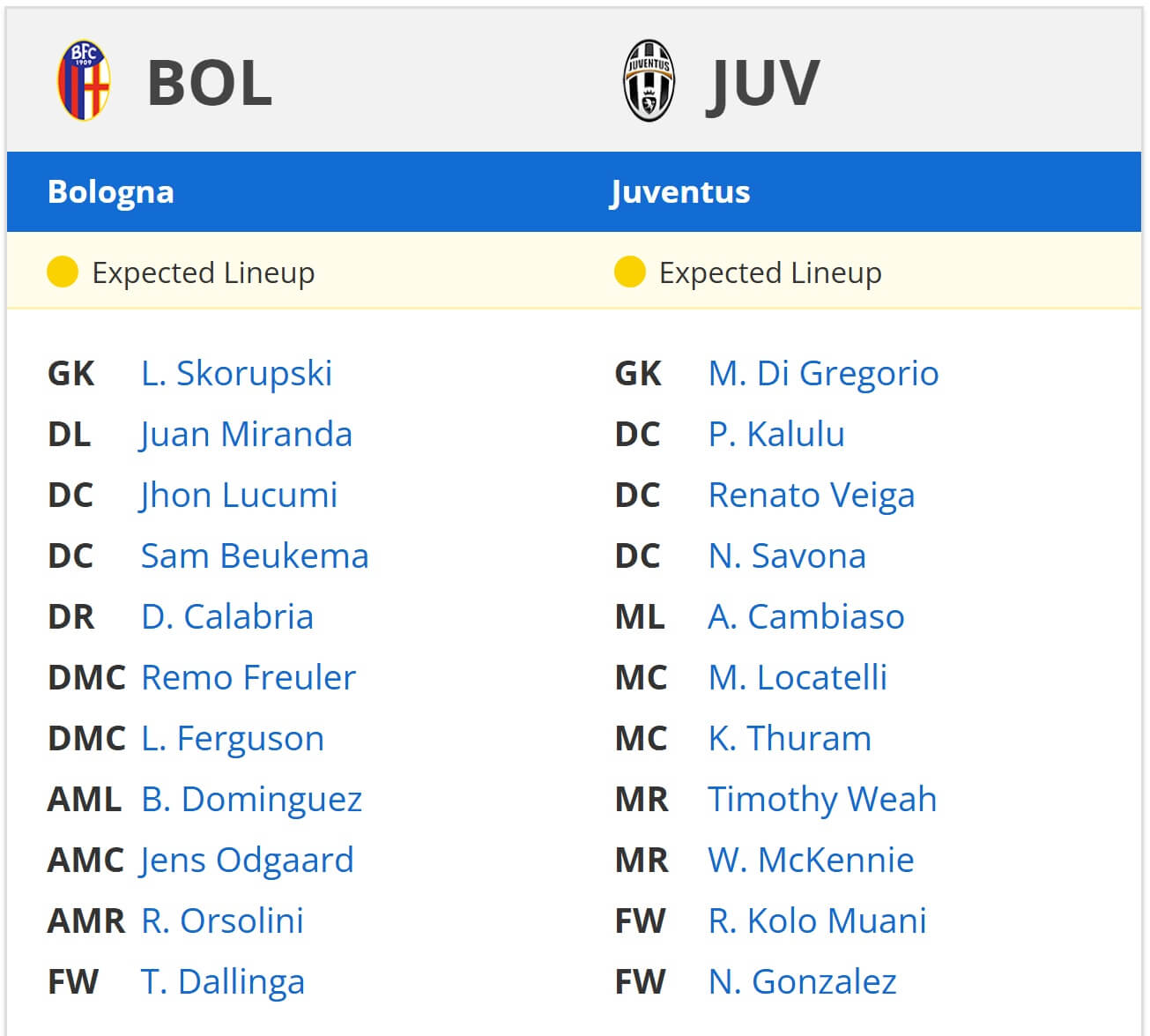 Bologna Juventus expected lineups 04 05 2025
