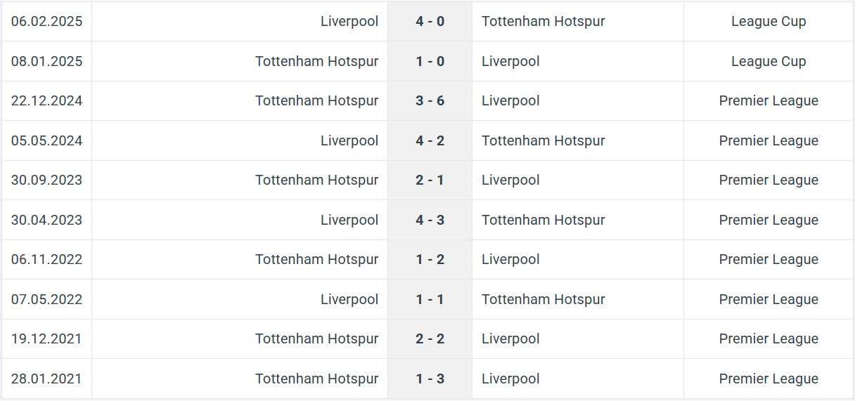 Liverpool Tottenham Hotspur H2H results 27 04 2025 EPL