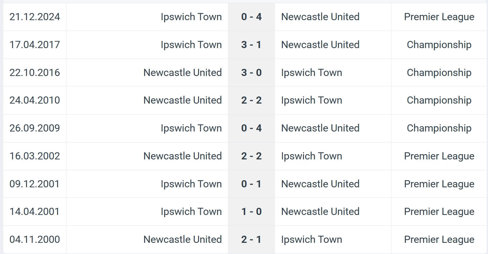 Newcastle United Ipswich Town H2H results 26 04 2025 EPL