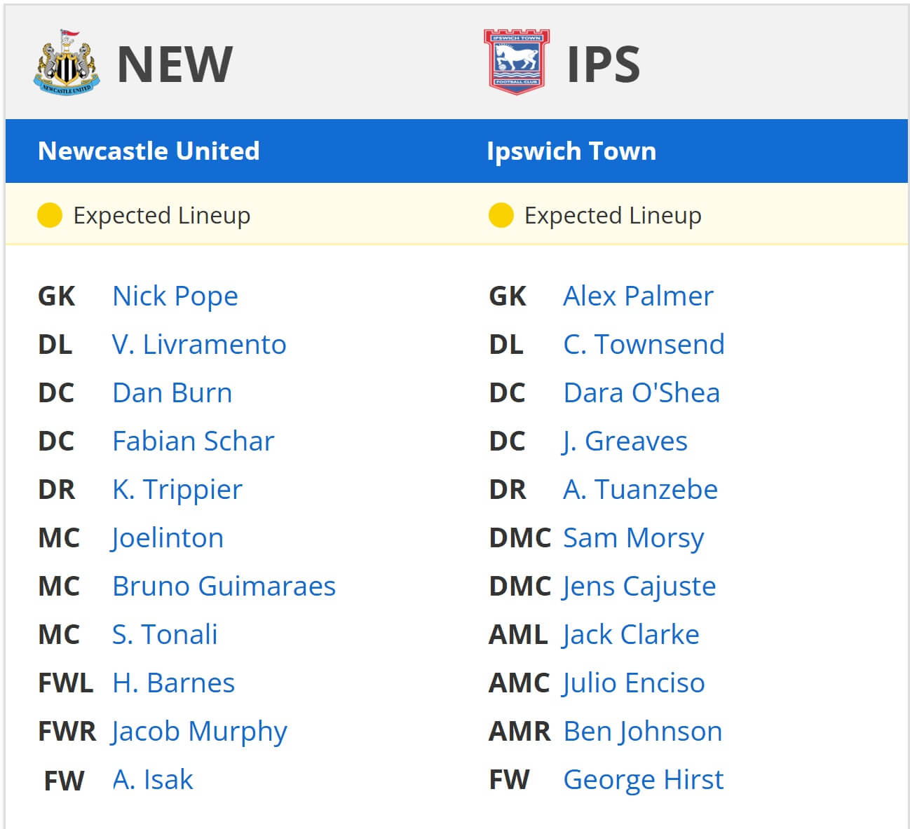 Newcastle United Ipswich Town expected lineups 26 04 2025 EPL