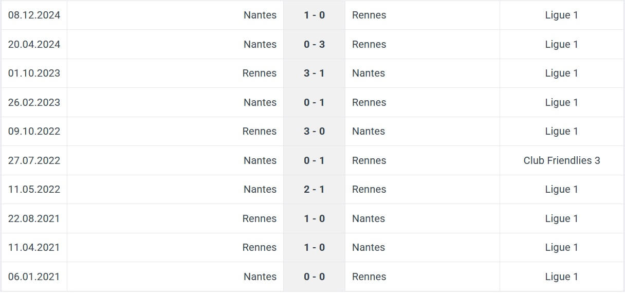 Rennes Nantes H2H results 18 04 2025
