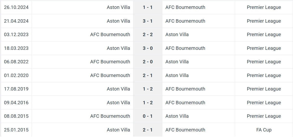 AFC Bournemouth Aston Villa H2H results 10 05 2025 EPL