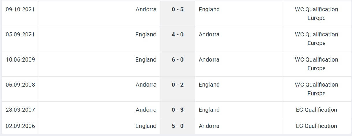 Andorra England H2H results 07 06 2025