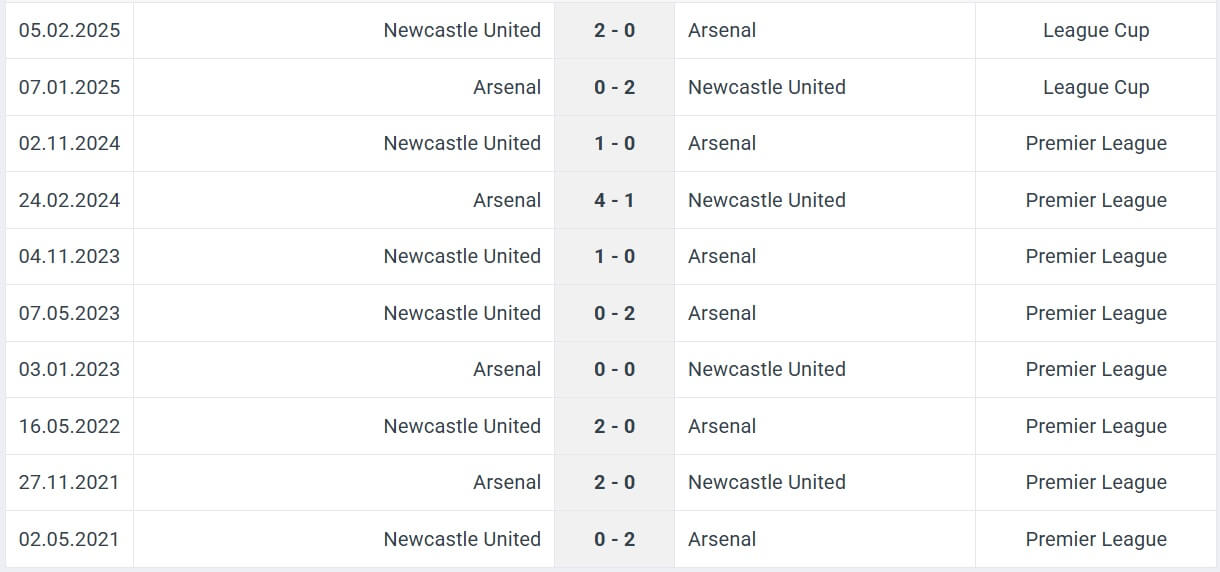 Arsenal Newcastle United H2H results 18 05 2025 EPL