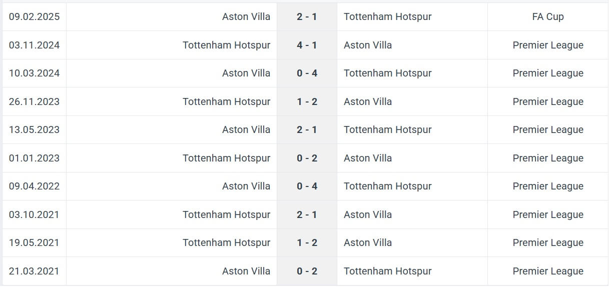 Aston Villa Tottenham Hotspur H2H results 16 05 2025 EPL