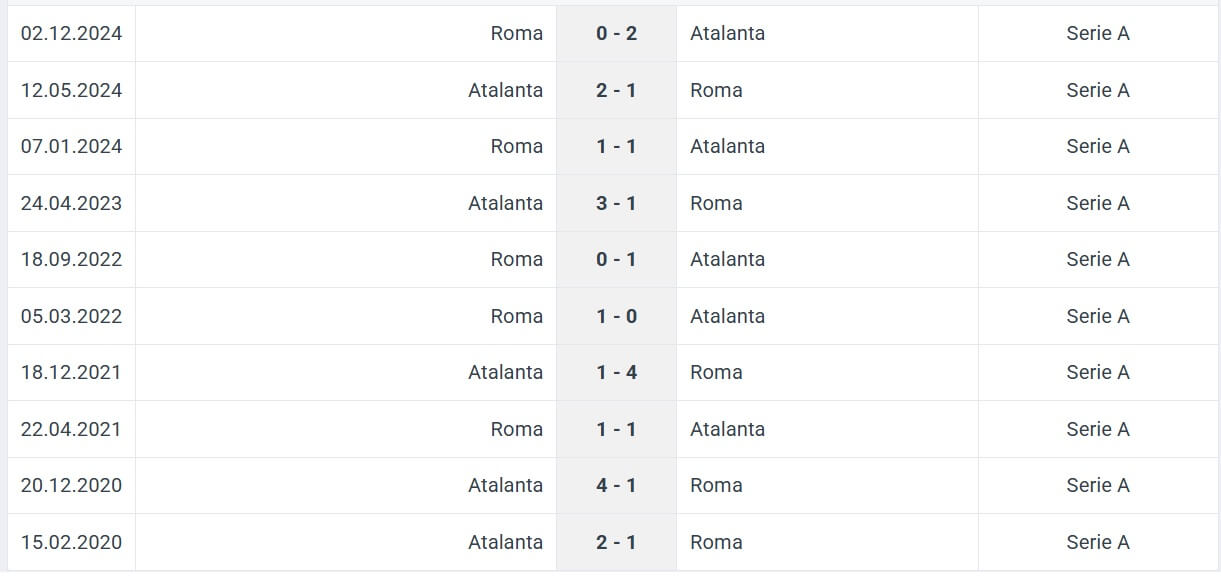 Atalanta Roma H2H results 12 05 2025