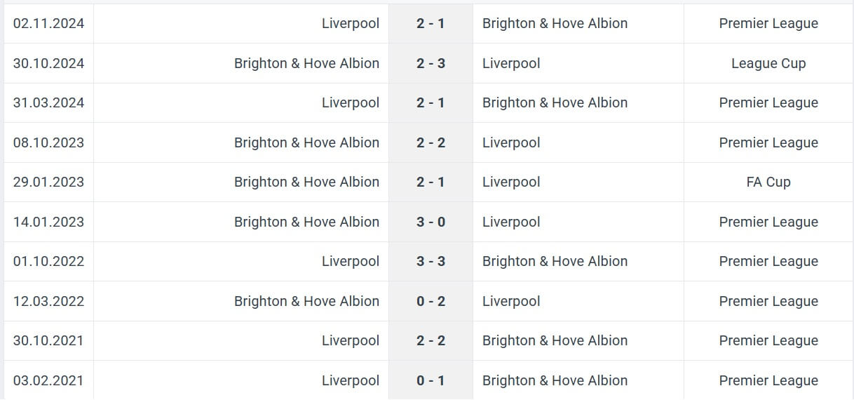 Brighton Hove Albion Liverpool H2H results 19 05 2025 EPL