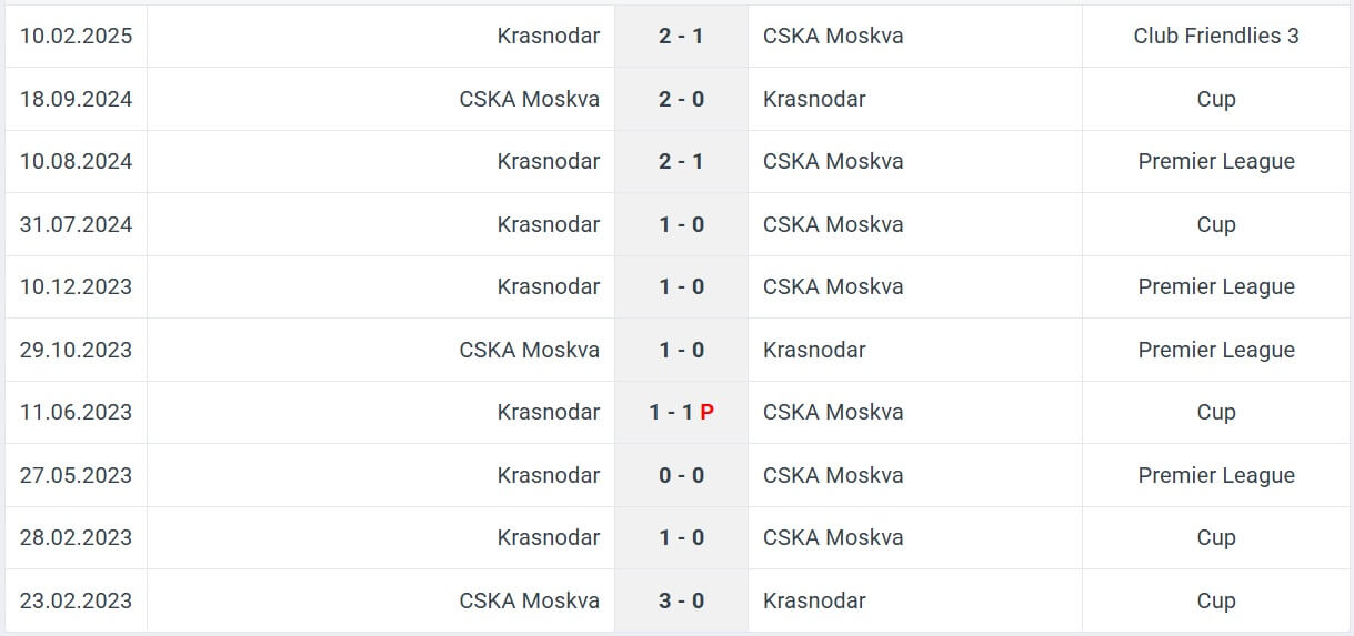 CSKA Moskva Krasnodar H2H results 10 05 2025 RPL