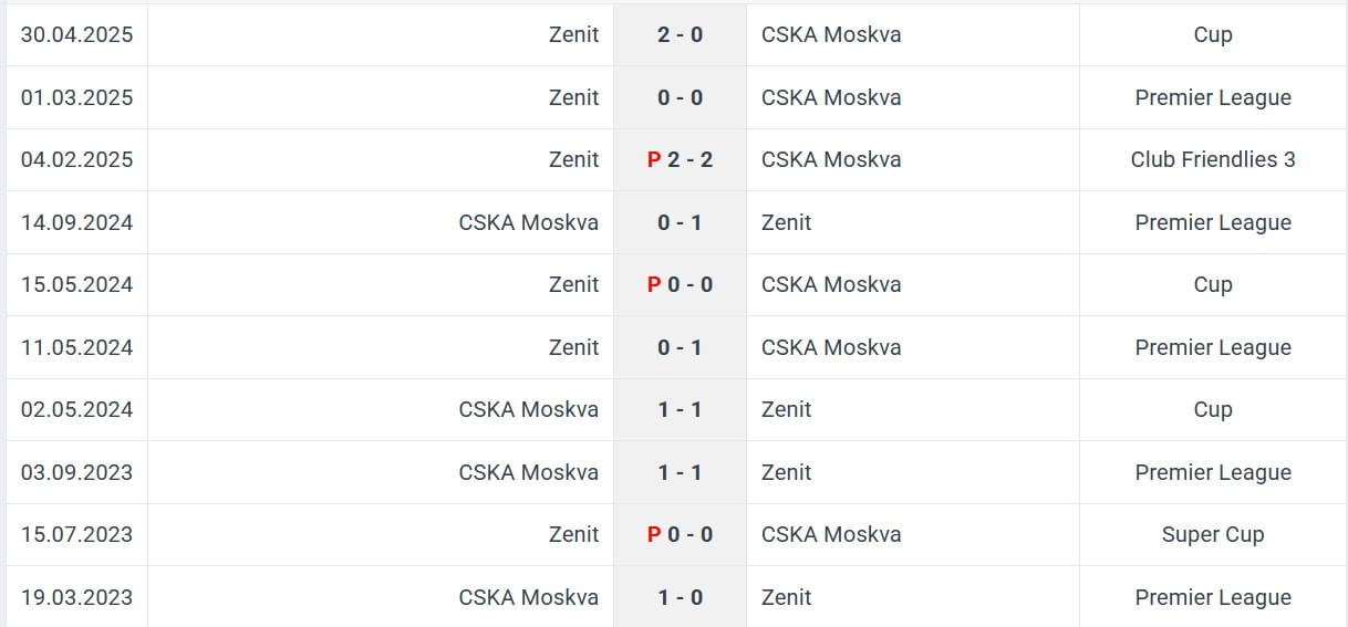 CSKA Moskva Zenit H2H results 14 05 2025