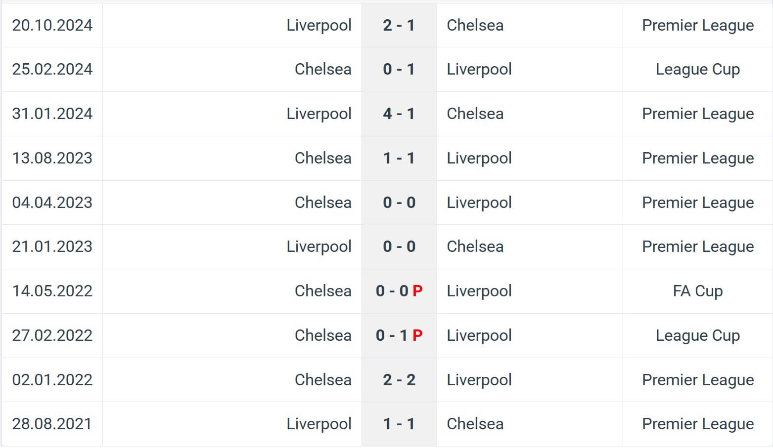 Chelsea Liverpool H2H results 04 05 2025 EPL 1