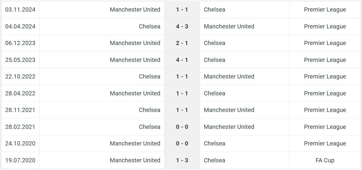 Chelsea Manchester United H2H results 16 05 2025 EPL