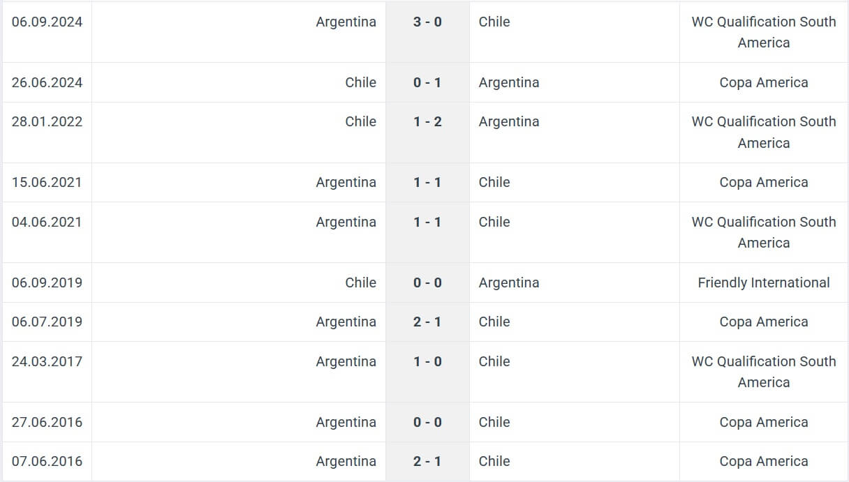Chile Argentina H2H results 06 06 2025
