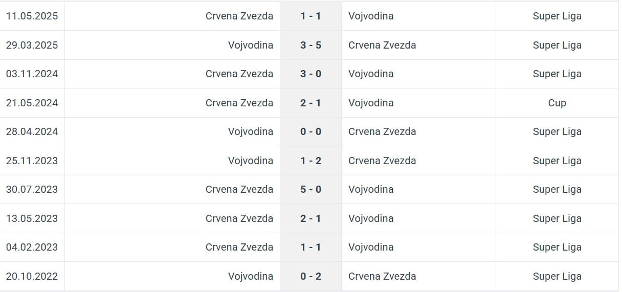 Crvena Zvezda Vojvodina H2H results 21 05 2025