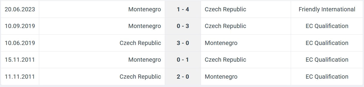 Czech Republic Montenegro H2H results 06 06 2025