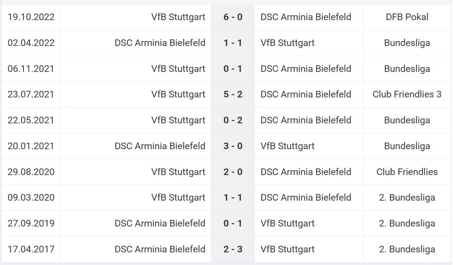 DSC Arminia Bielefeld VfB Stuttgart H2H results 24 05 2025