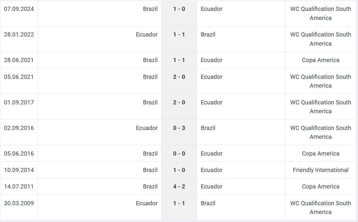Ecuador Brazil H2H results 06 06 2025