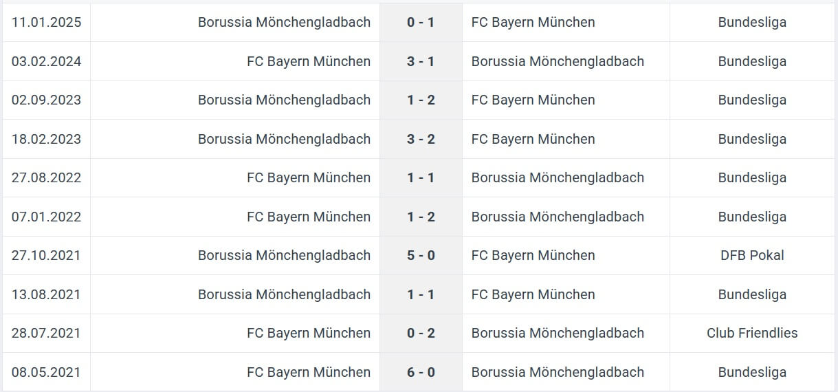 FC Bayern M nchen Borussia M nchengladbach H2H results 10 05 2025 Bundesliga