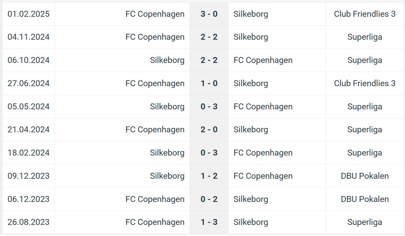 FC Copenhagen Silkeborg H2H results 29 05 2025 Denmark Cup Final 2025