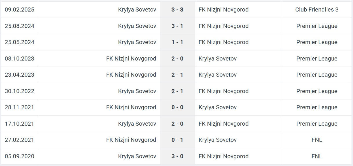 FK Pari Nizjni Novgorod Krylya Sovetov H2H results 12 05 2025 RPL