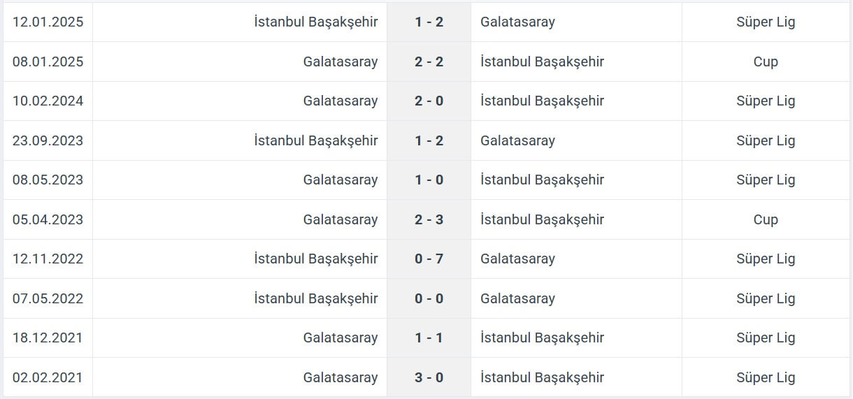 Galatasaray stanbul Ba ak ehir H2H results 30 05 2025