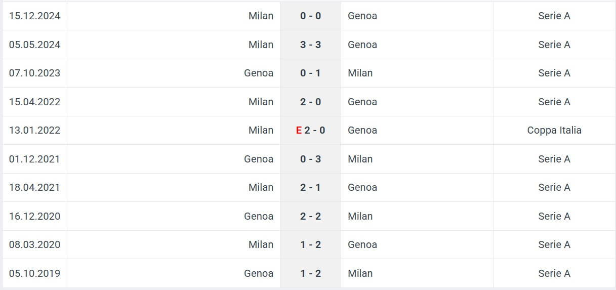 Genoa Milan H2H results 05 05 2025 1