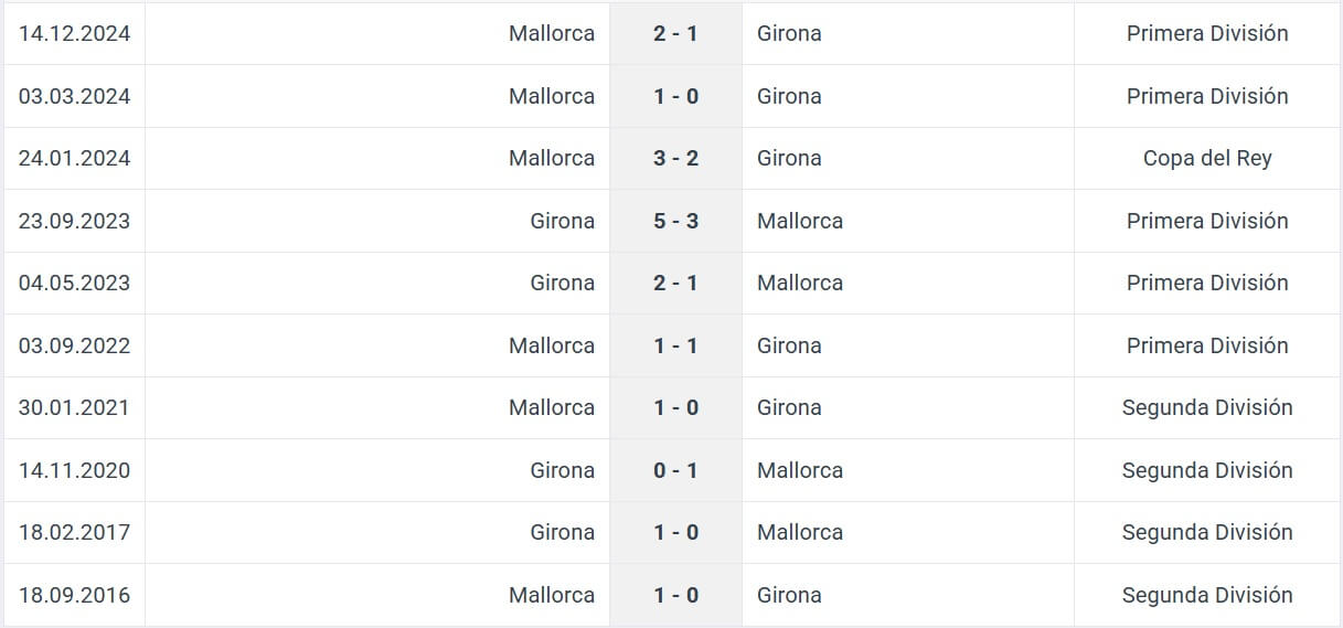 Girona Mallorca H2H results 05 05 2025