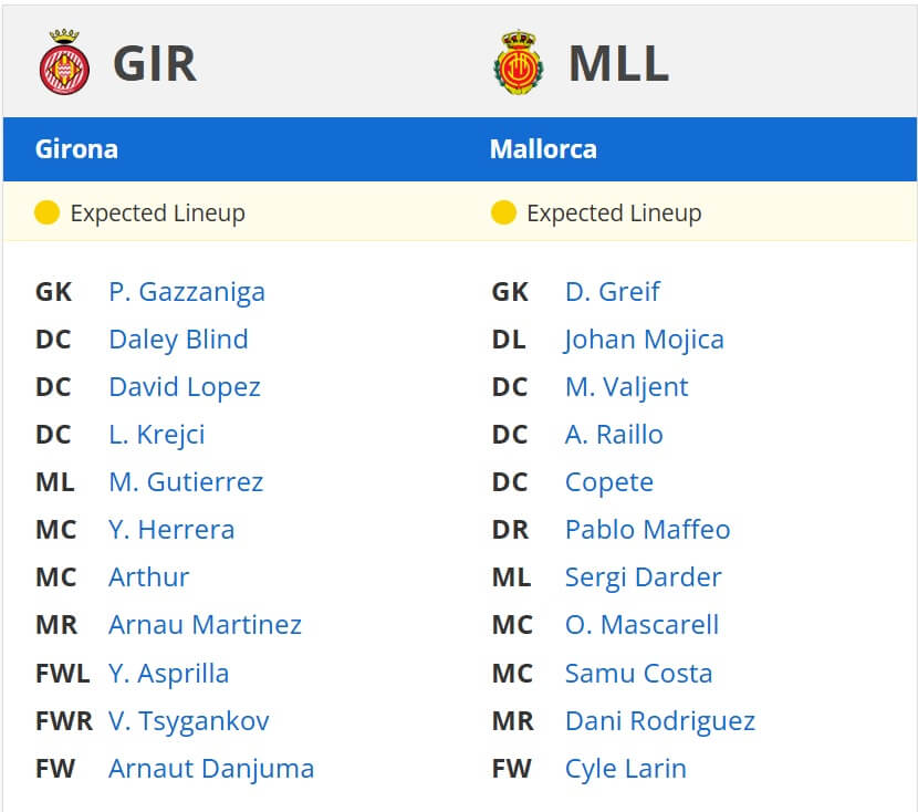 Girona Mallorca expected lineups 05 05 2025