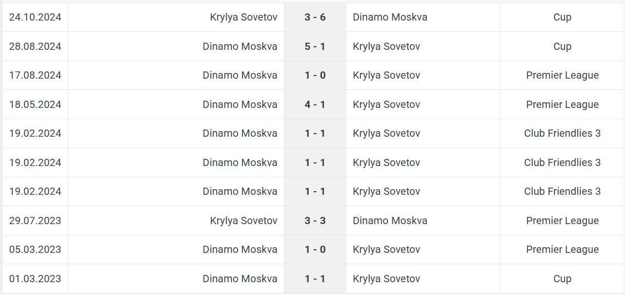Krylya Sovetov Dinamo Moskva H2H results 05 05 2025 RPL 1