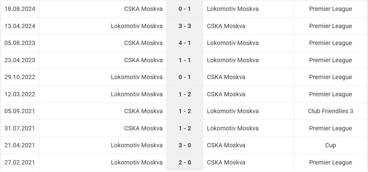 Lokomotiv Moskva CSKA Moskva H2H results 19 05 2025 RPL