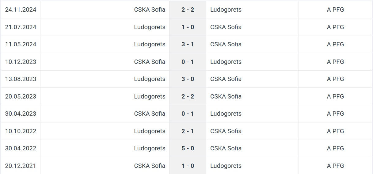 Ludogorets CSKA Sofia H2H results 22 05 2025
