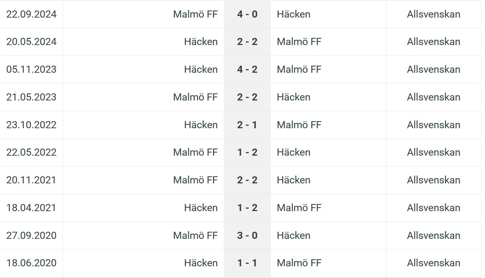 Malm FF H cken H2H results 29 05 2025