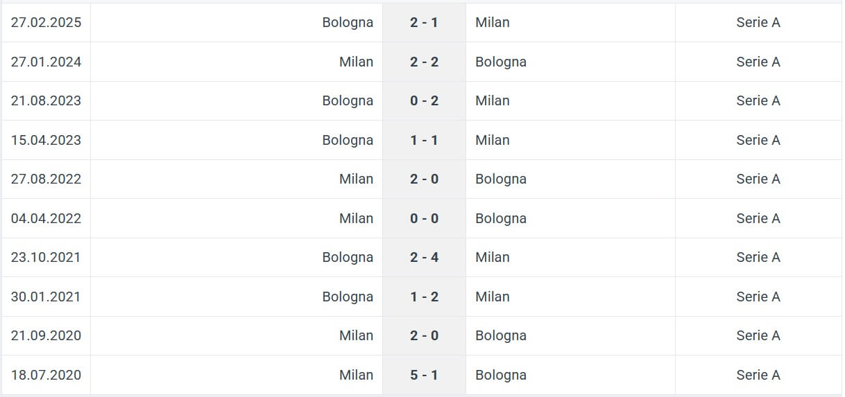 Milan Bologna H2H results 14 05 2025 Italy Cup Final