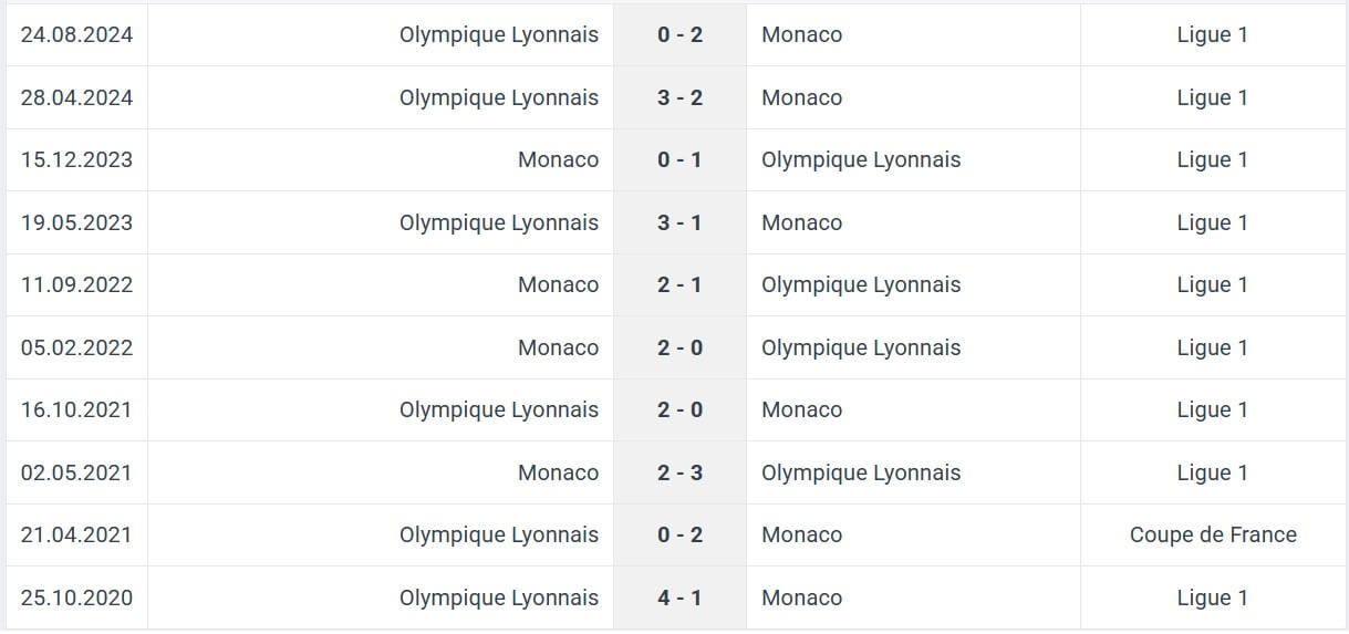 Monaco Olympique Lyonnais H2H results 10 05 2025