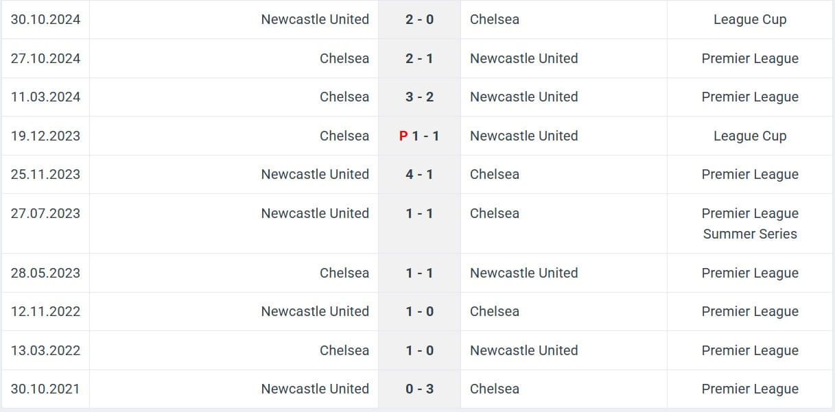 Newcastle United Chelsea H2H results 11 05 2025 EPL