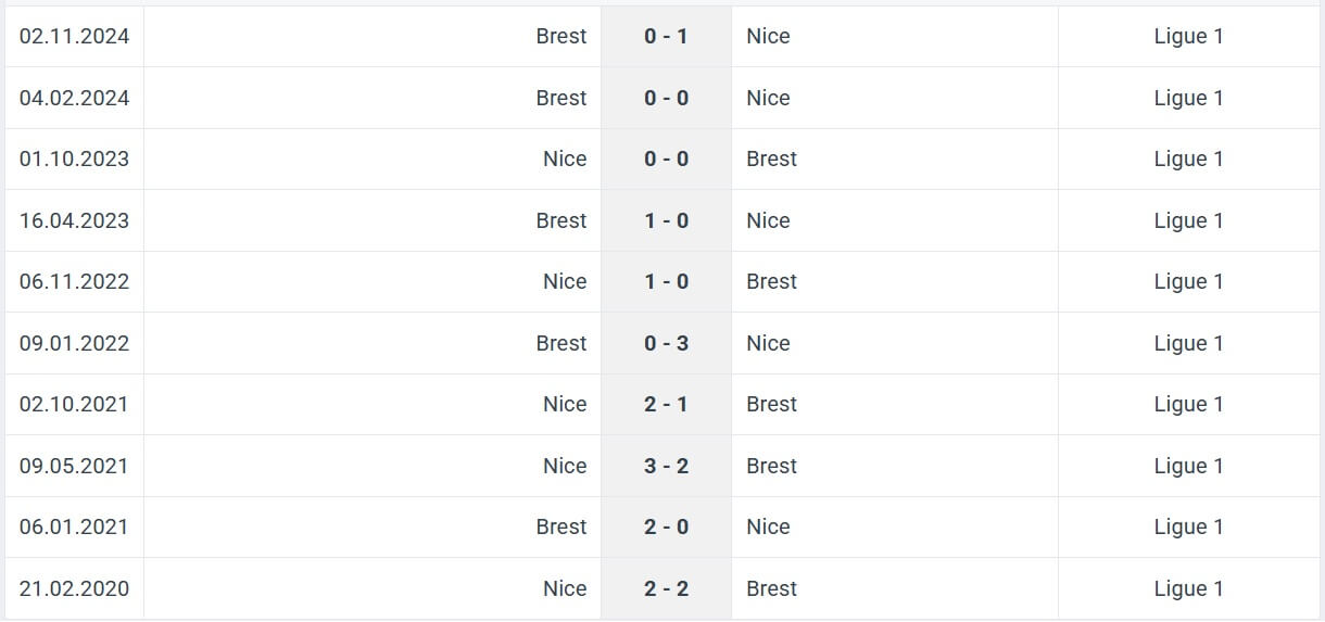Nice Brest H2H results 17 05 2025