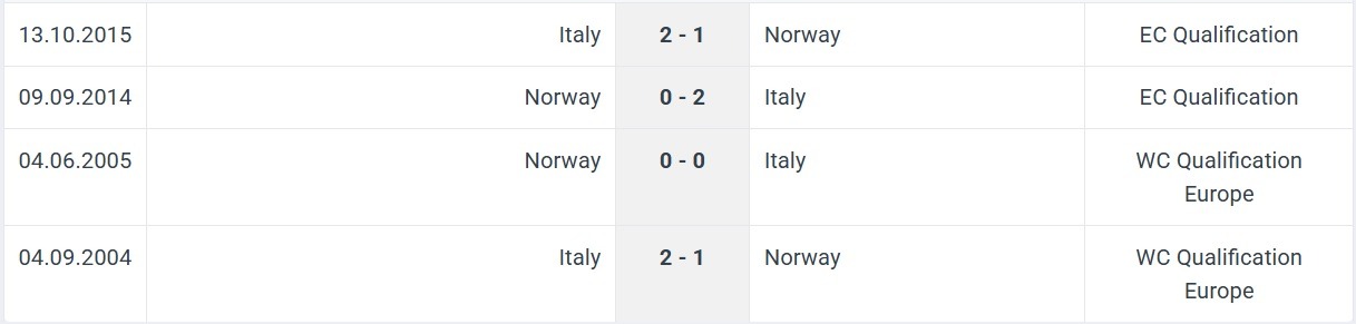 Norway Italy H2H results 06 06 2025