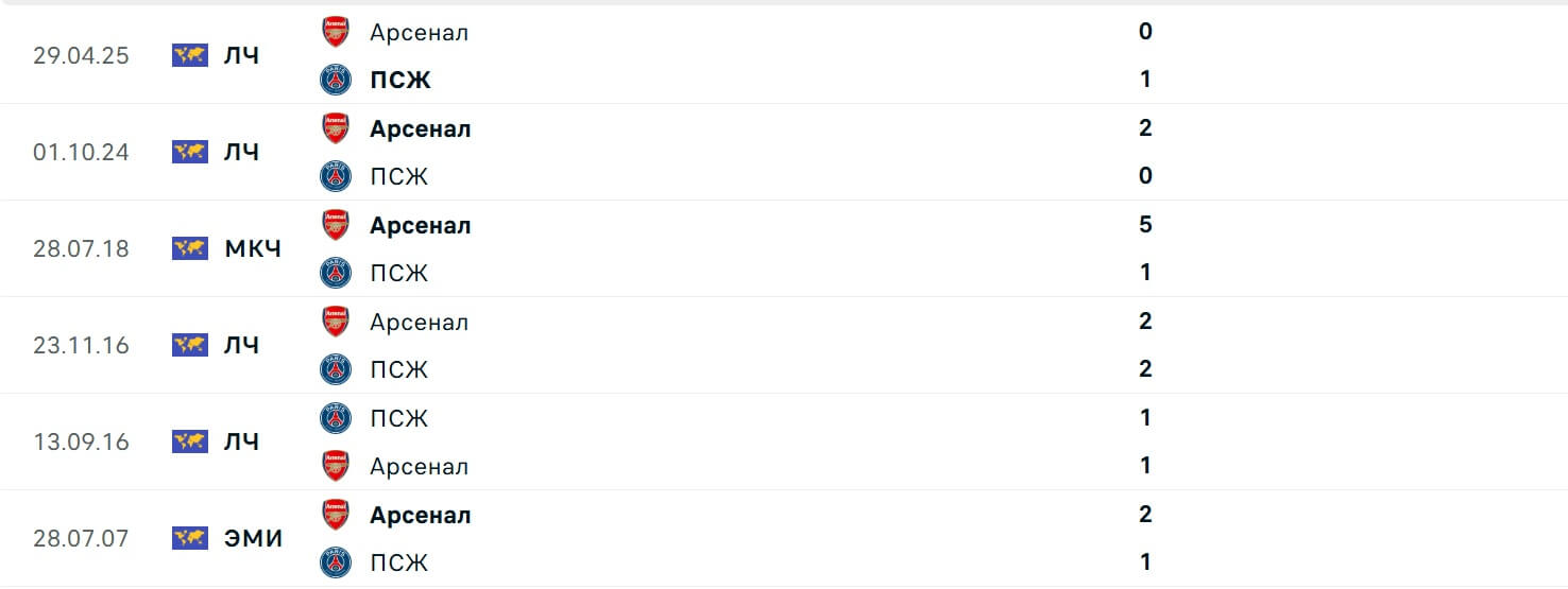 Paris Saint Germain Arsenal H2H results 07 05 2025 UCL